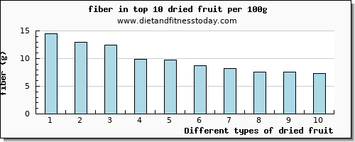 dried fruit fiber per 100g